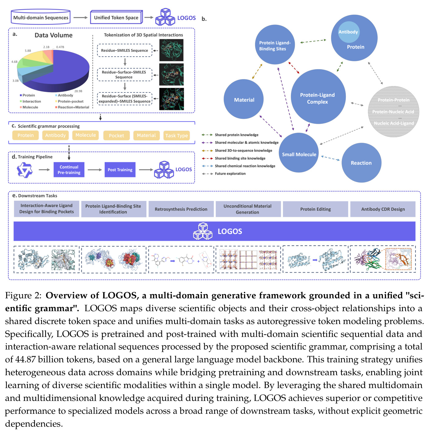 Overview of LOGOS, a multi-domain generative framework grounded in a unified scientific grammar