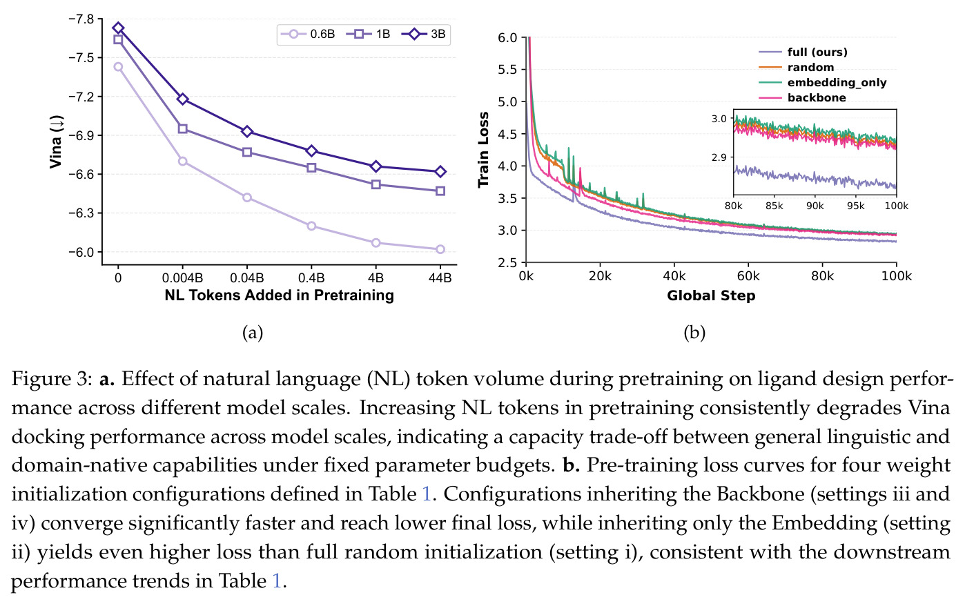 a. Effect of natural language (NL) token volume during pretraining on ligand design performance across different model scales. b. Pre-training loss curves for four weight initialization configurations
