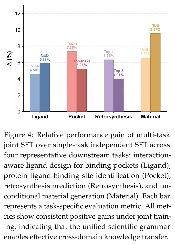 Relative performance gain of multi-task joint SFT over single-task independent SFT across four representative downstream tasks