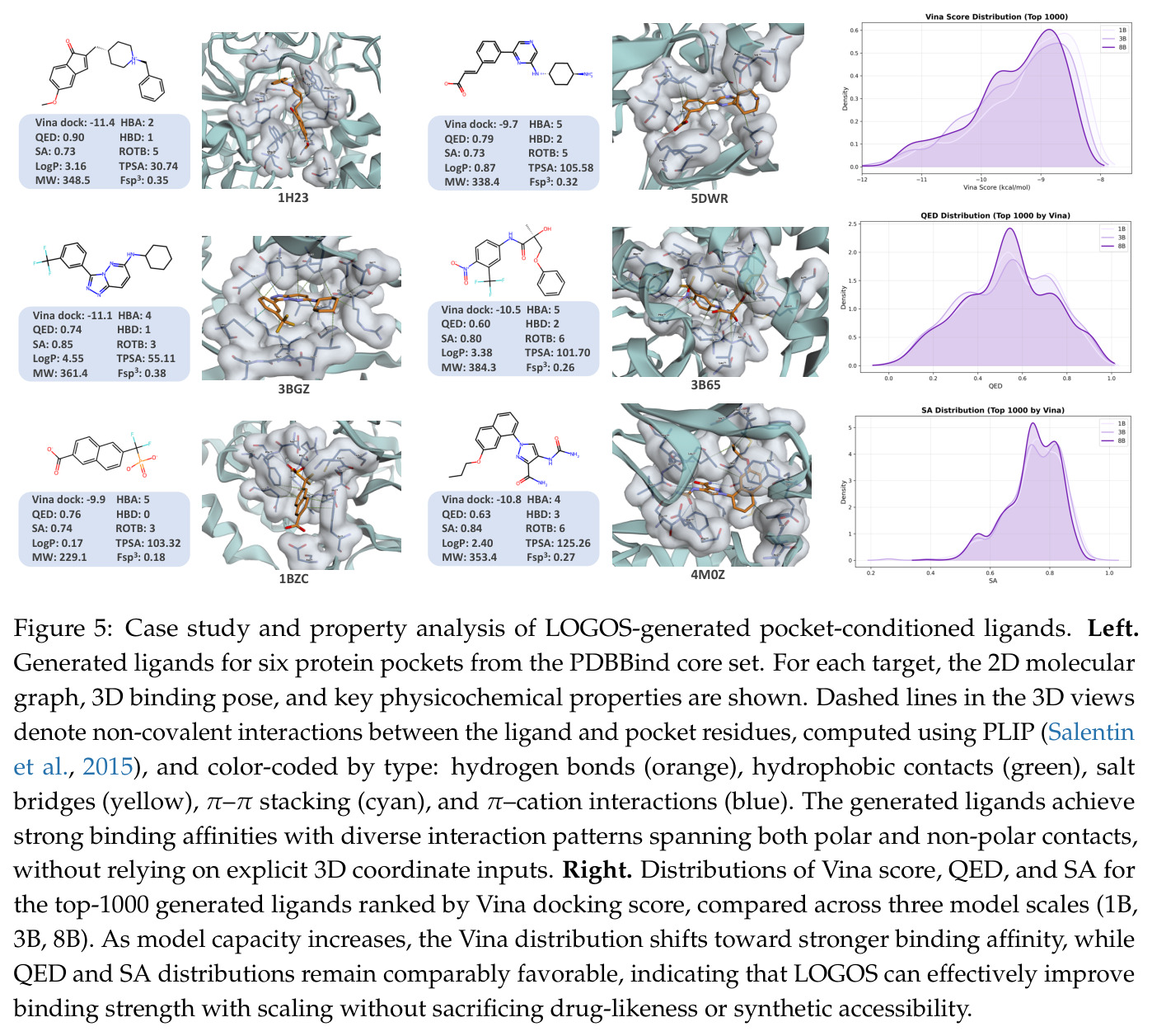 Case study and property analysis of LOGOS-generated pocket-conditioned ligands