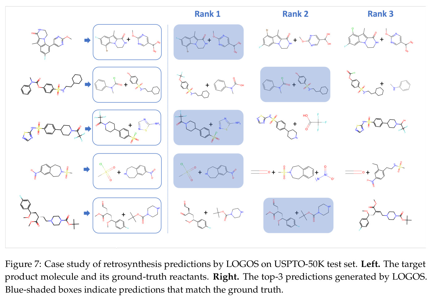 Case study of retrosynthesis predictions by LOGOS on USPTO-50K test set