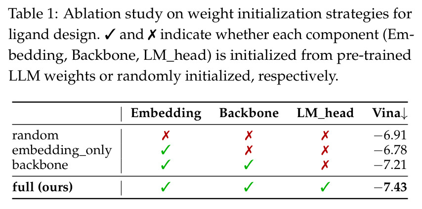 Ablation study on weight initialization strategies for ligand design