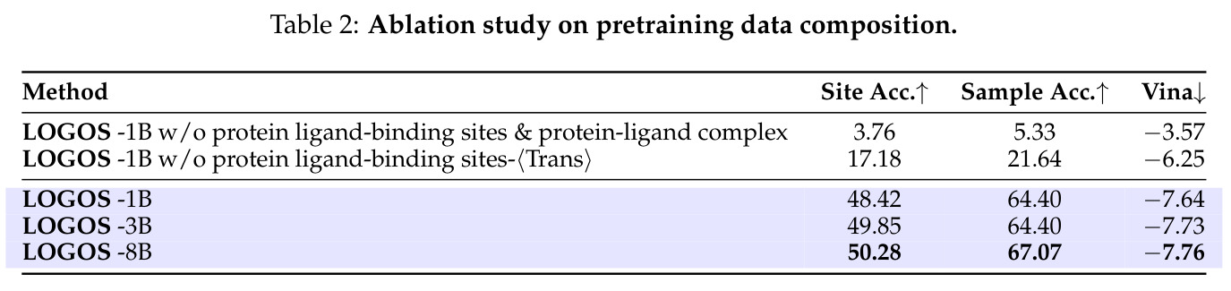 Ablation study on pretraining data composition