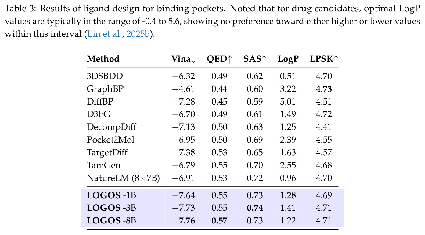 Results of ligand design for binding pockets