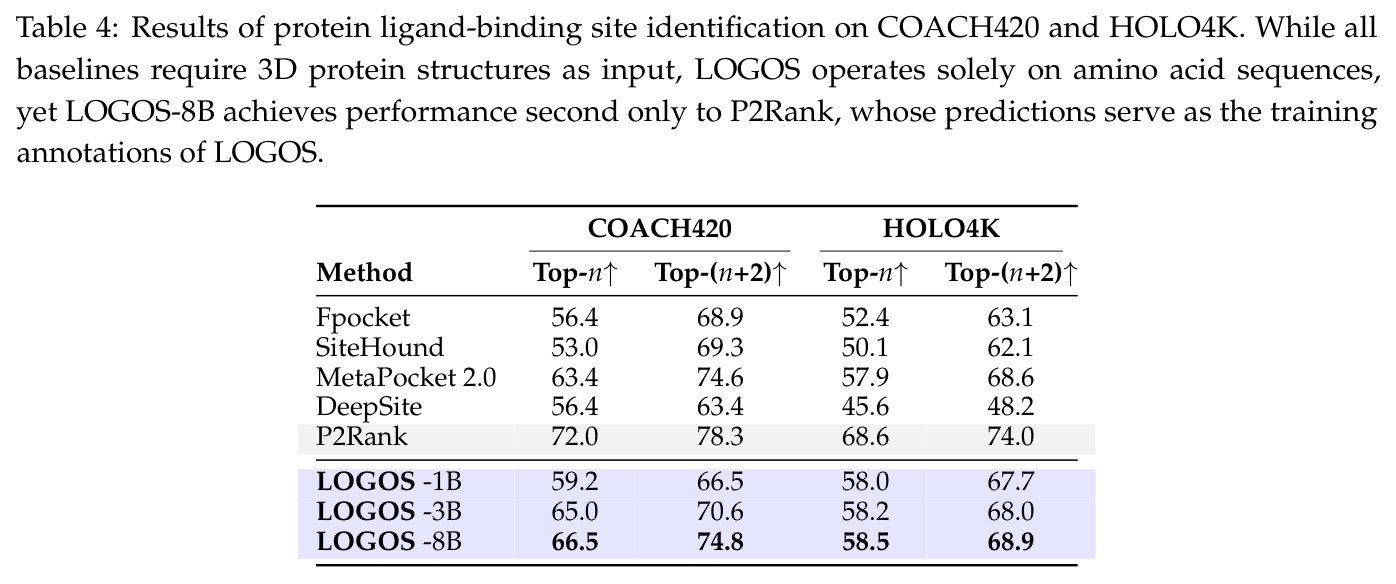 Results of protein ligand-binding site identification on COACH420 and HOLO4K