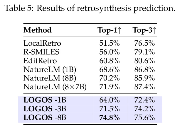 Results of retrosynthesis prediction