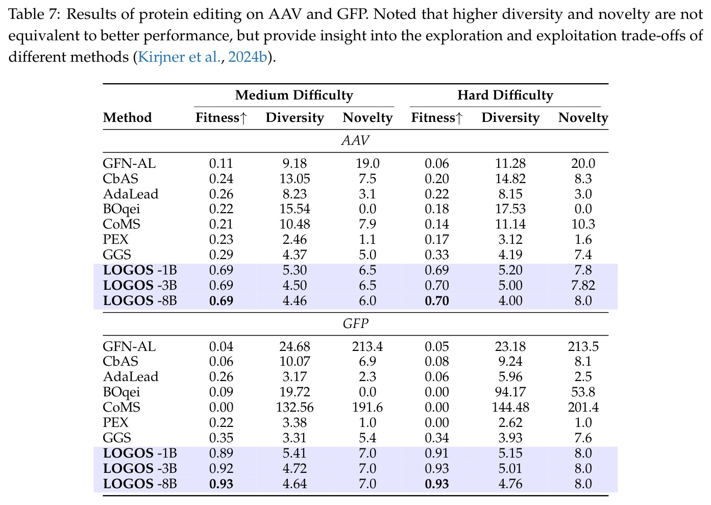 Results of protein editing on AAV and GFP