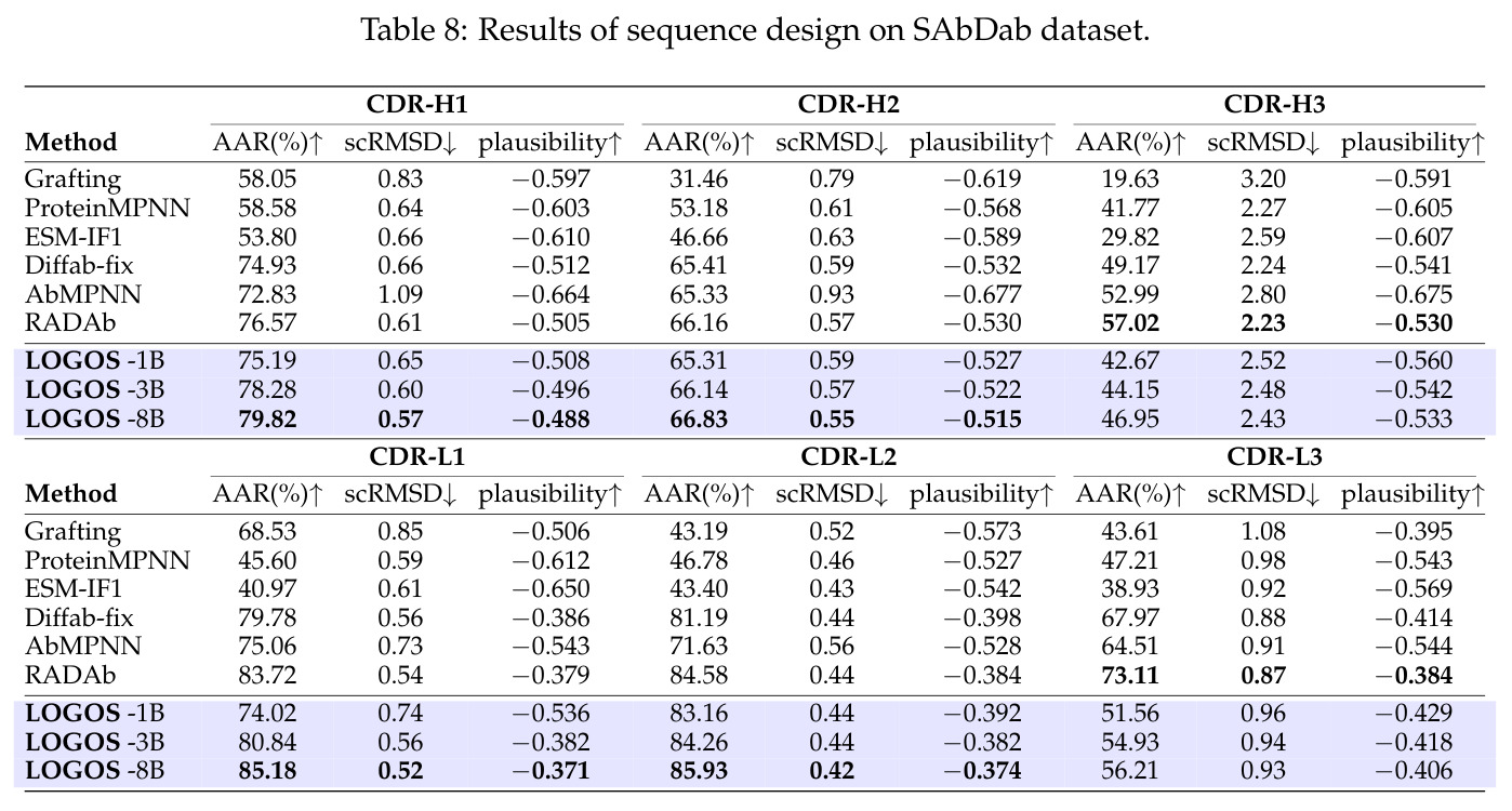 Results of sequence design on SAbDab dataset