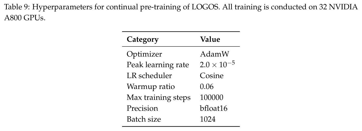 Hyperparameters for continual pre-training of LOGOS