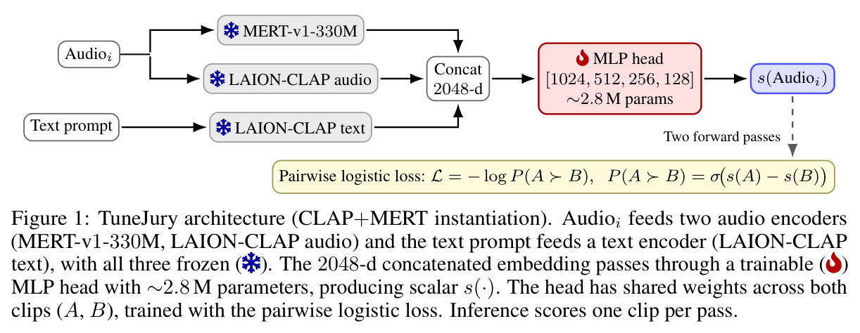 TuneJury 架构（CLAP+MERT 实例化）