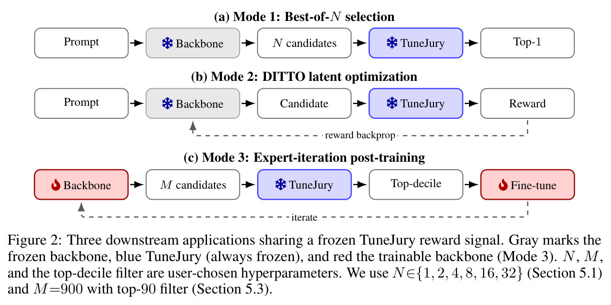 三个下游应用共享一个冻结的 TuneJury 奖励信号