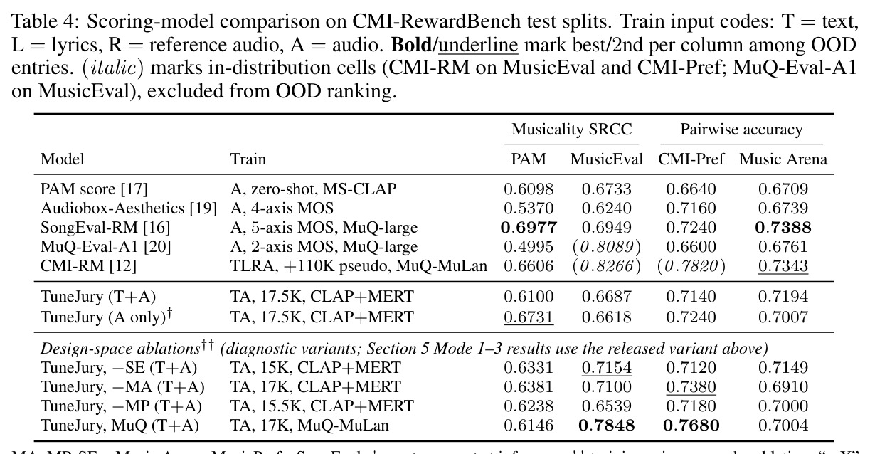 CMI-RewardBench 测试分割上的评分模型比较