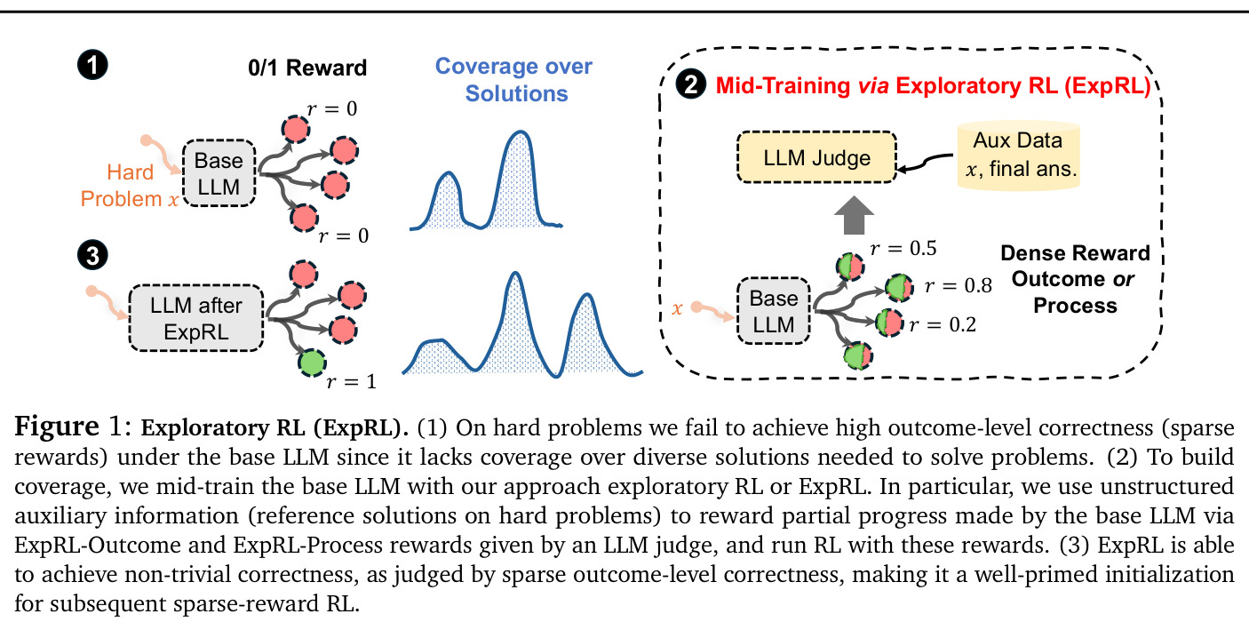 Exploratory RL (ExpRL). (1) On hard problems we fail to achieve high outcome-level correctness (sparse rewards) under the base LLM since it lacks coverage over diverse solutions needed to solve problems. (2) To build coverage, we mid-train the base LLM with our approach exploratory RL or ExpRL. (3) ExpRL is able to achieve non-trivial correctness.