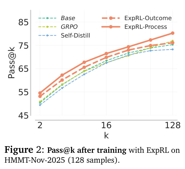 Pass@k after training with ExpRL on HMMT-Nov-2025 (128 samples).
