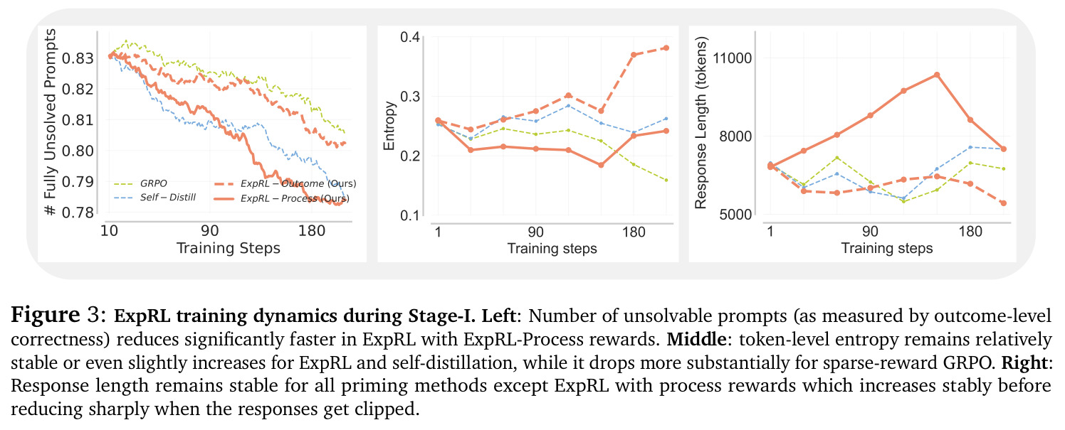 ExpRL training dynamics during Stage-I.