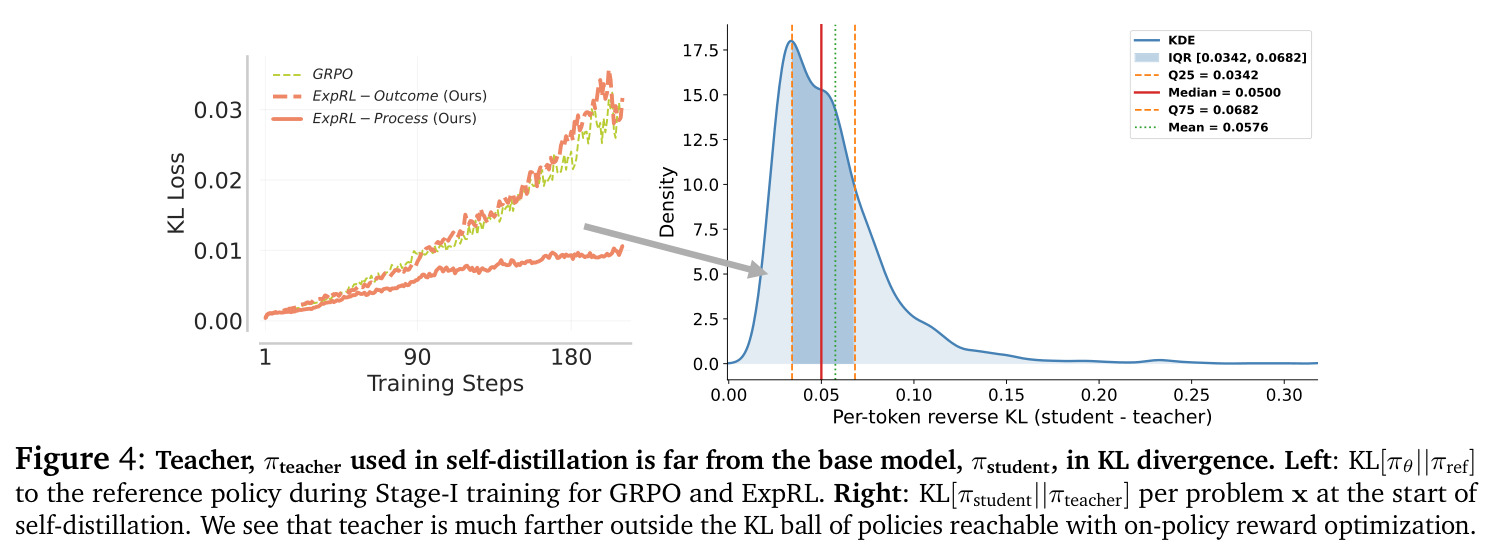 Teacher, pi_teacher used in self-distillation is far from the base model, pi_student, in KL divergence.
