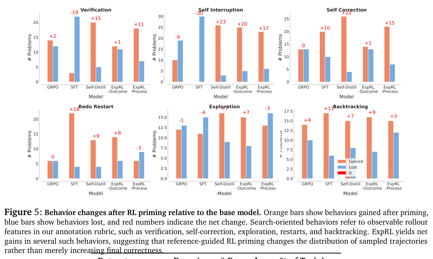 Behavior changes after RL priming relative to the base model.