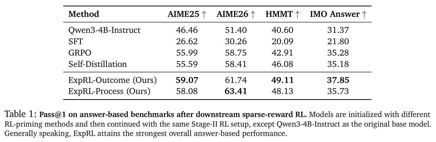 Pass@1 on answer-based benchmarks after downstream sparse-reward RL.