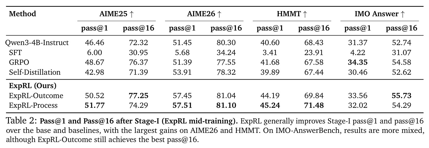 Pass@1 and Pass@16 after Stage-I (ExpRL mid-training).
