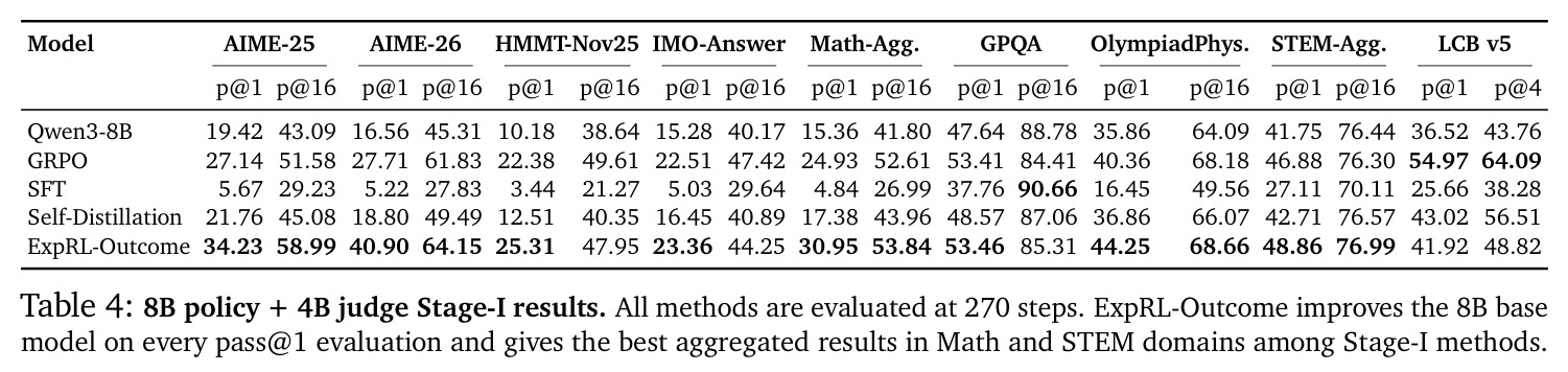 8B policy + 4B judge Stage-I results.