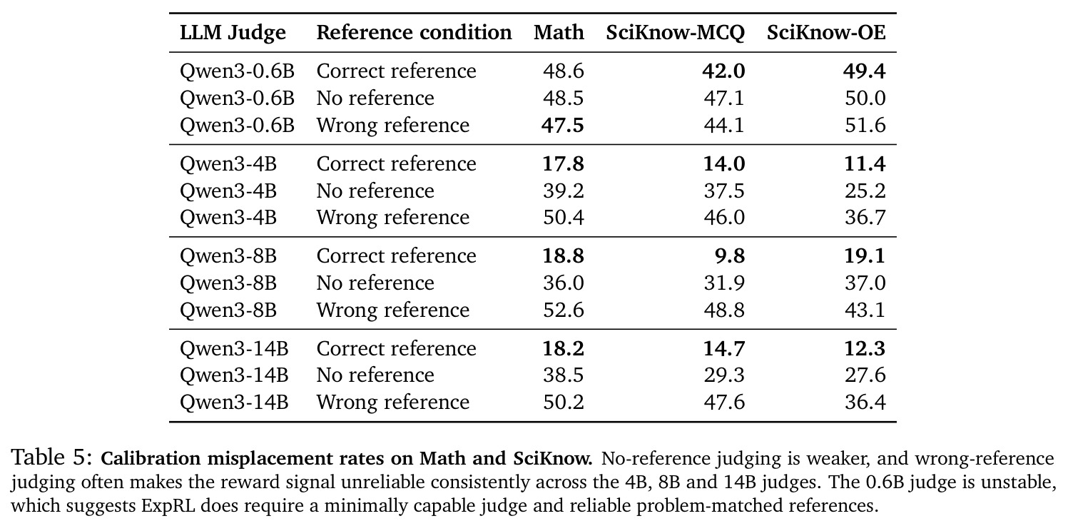 Calibration misplacement rates on Math and SciKnow.