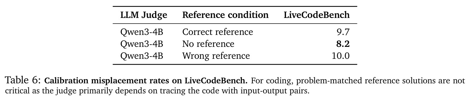 Calibration misplacement rates on LiveCodeBench.