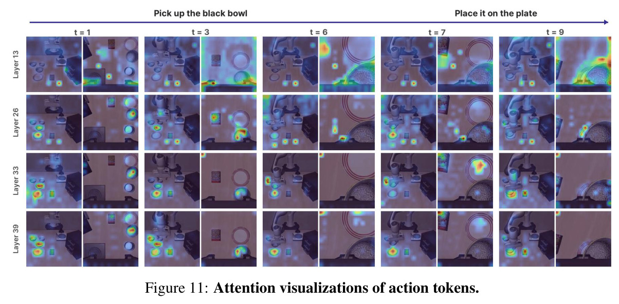 Action token 在 GFM 不同层的 attention 可视化