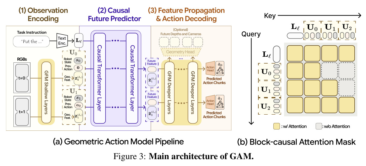GAM 主架构与 block-causal attention mask