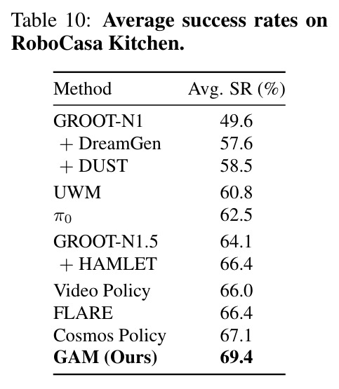 RoboCasa-Kitchen 24 个任务平均成功率