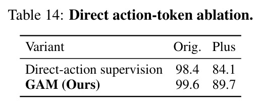 直接监督 action token 的消融