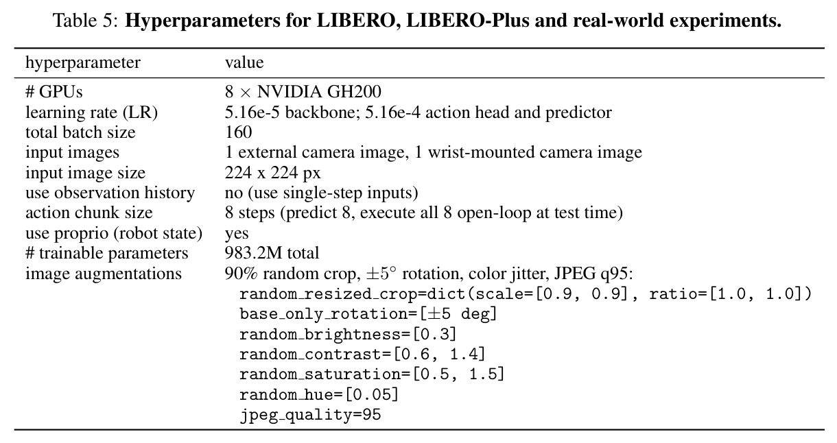 GAM 在 LIBERO、LIBERO-Plus、真机上的超参数