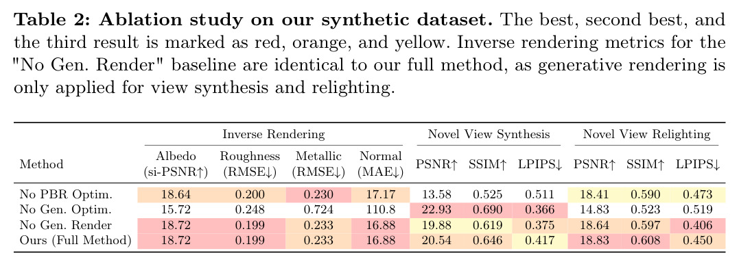 Ablation study on our synthetic dataset