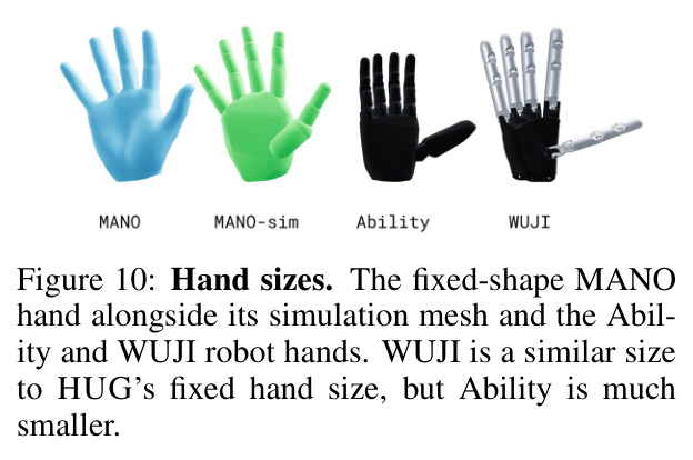 Hand sizes. The fixed-shape MANO hand alongside its simulation mesh and the Ability and WUJI robot hands. WUJI is a similar size to HUG's fixed hand size, but Ability is much smaller.