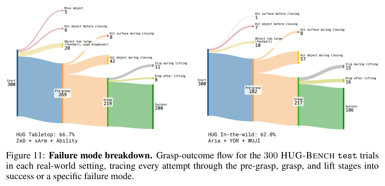 Failure mode breakdown. Grasp-outcome flow for the 300 HUG-BENCH test trials in each real-world setting, tracing every attempt through the pre-grasp, grasp, and lift stages into success or a specific failure mode.