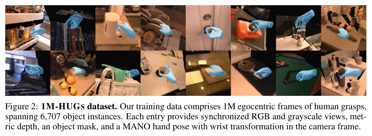 1M-HUGS dataset. Our training data comprises 1M egocentric frames of human grasps, spanning 6,707 object instances. Each entry provides synchronized RGB and grayscale views, metric depth, an object mask, and a MANO hand pose with wrist transformation in the camera frame.
