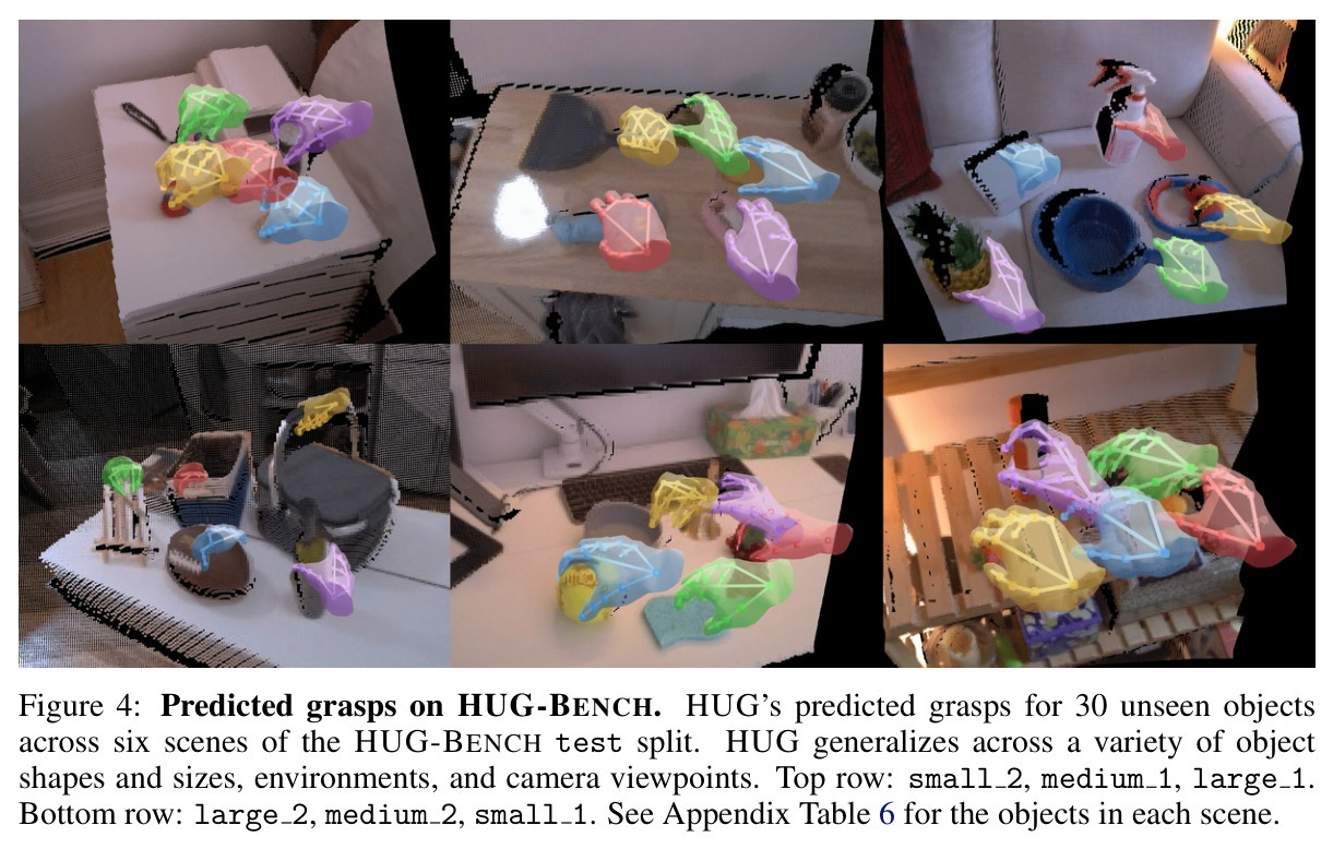 Predicted grasps on HUG-BENCH. HUG's predicted grasps for 30 unseen objects across six scenes of the HUG-BENCH test split. HUG generalizes across a variety of object shapes and sizes, environments, and camera viewpoints. Top row: small 2, medium 1, large 1. Bottom row: large 2, medium 2, small 1.