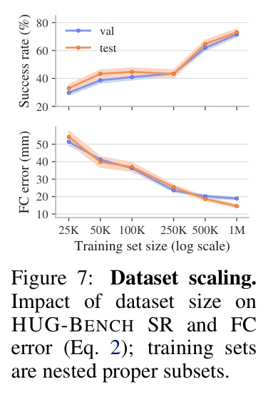 Dataset scaling. Impact of dataset size on HUG-BENCH SR and FC error (Eq. 2); training sets are nested proper subsets.