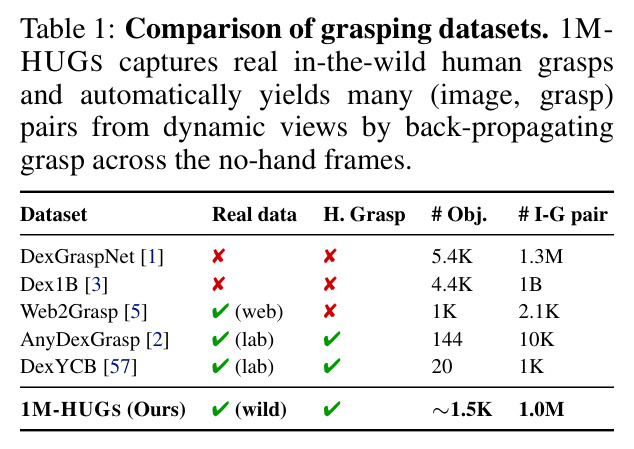 Comparison of grasping datasets. 1M-HUGS captures real in-the-wild human grasps and automatically yields many (image, grasp) pairs from dynamic views by back-propagating grasp across the no-hand frames.