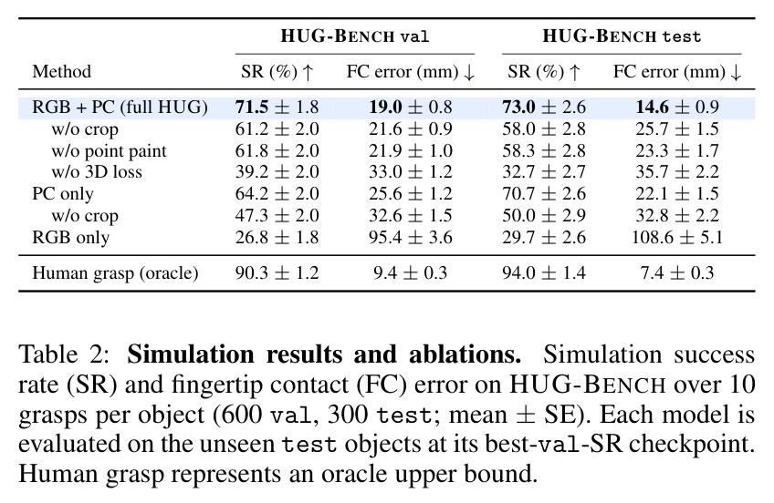 Simulation results and ablations. Simulation success rate (SR) and fingertip contact (FC) error on HUG-BENCH over 10 grasps per object (600 val, 300 test; mean ± SE). Each model is evaluated on the unseen test objects at its best-val-SR checkpoint. Human grasp represents an oracle upper bound.