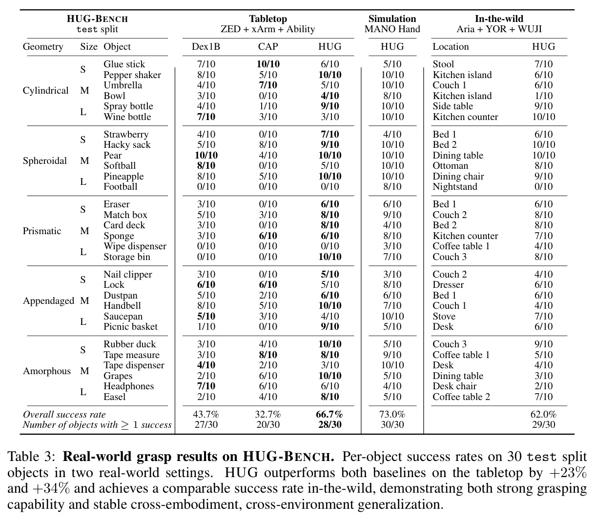 Real-world grasp results on HUG-BENCH. Per-object success rates on 30 test split objects in two real-world settings. HUG outperforms both baselines on the tabletop by +23% and +34% and achieves a comparable success rate in-the-wild, demonstrating both strong grasping capability and stable cross-embodiment, cross-environment generalization.