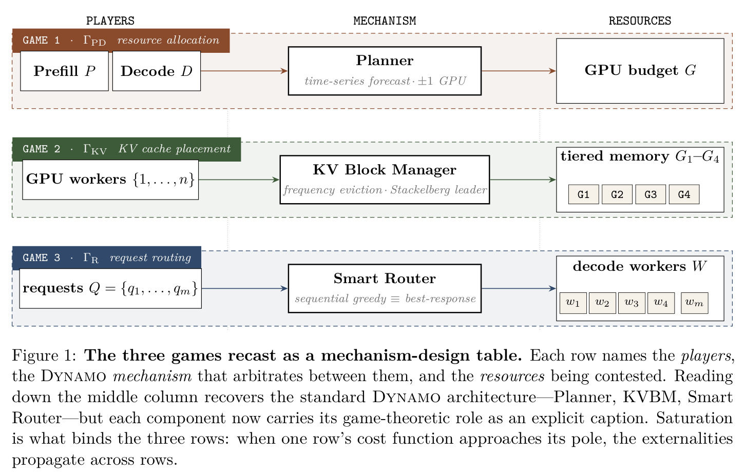 The three games recast as a mechanism-design table