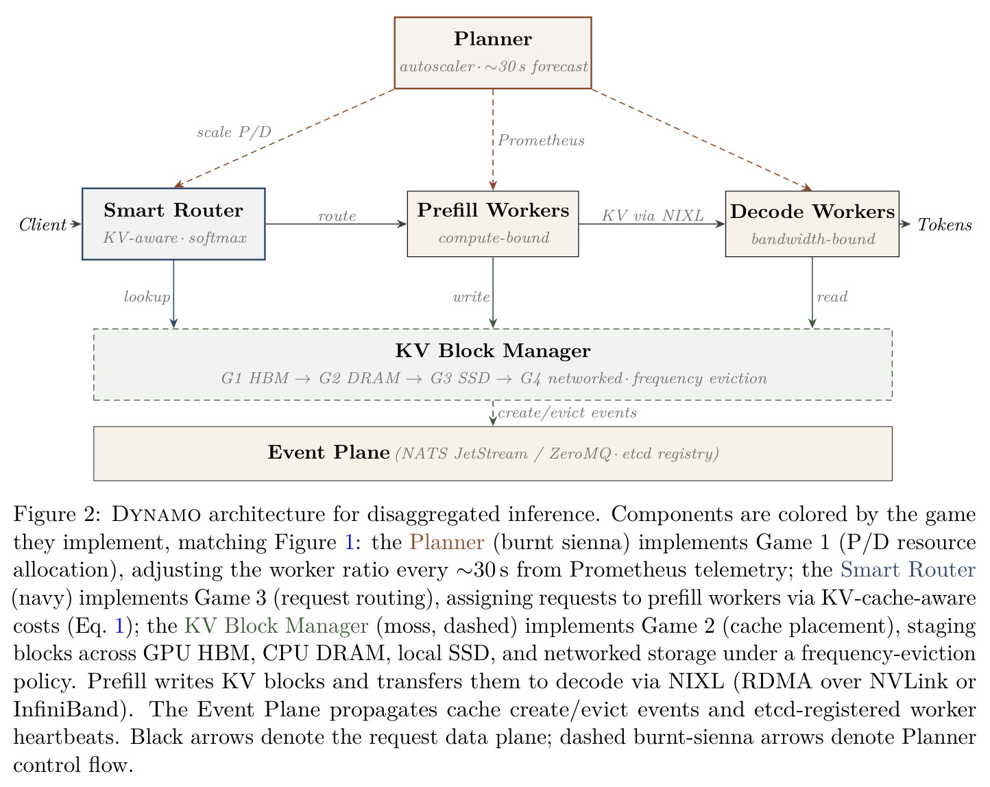 Dynamo architecture for disaggregated inference