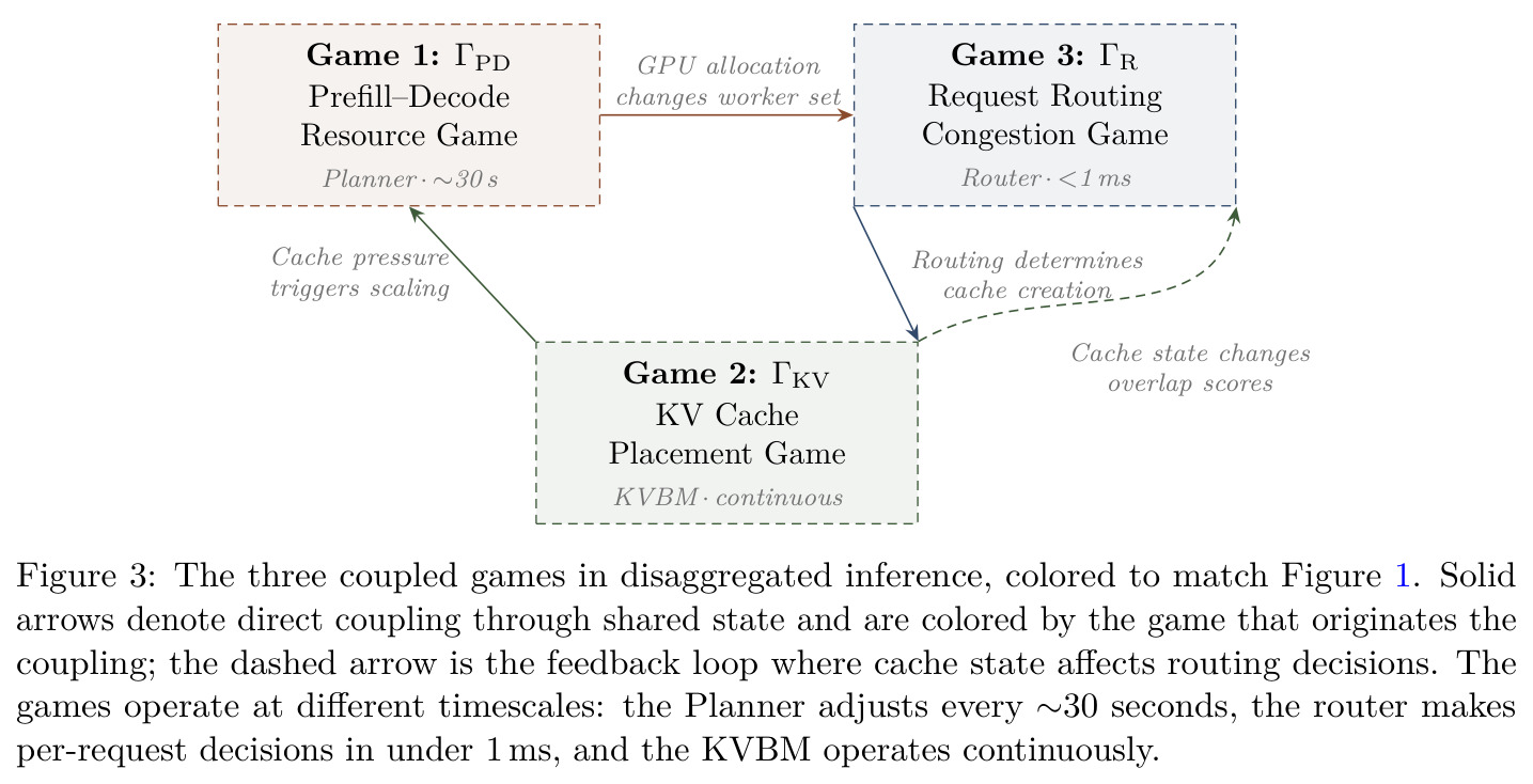 The three coupled games in disaggregated inference
