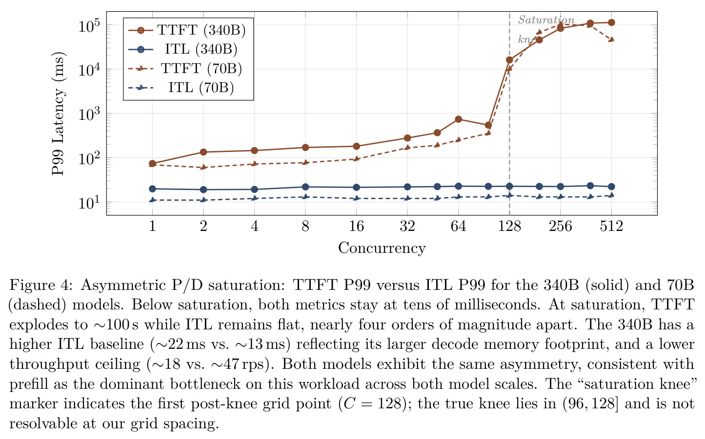 Asymmetric P/D saturation: TTFT P99 versus ITL P99