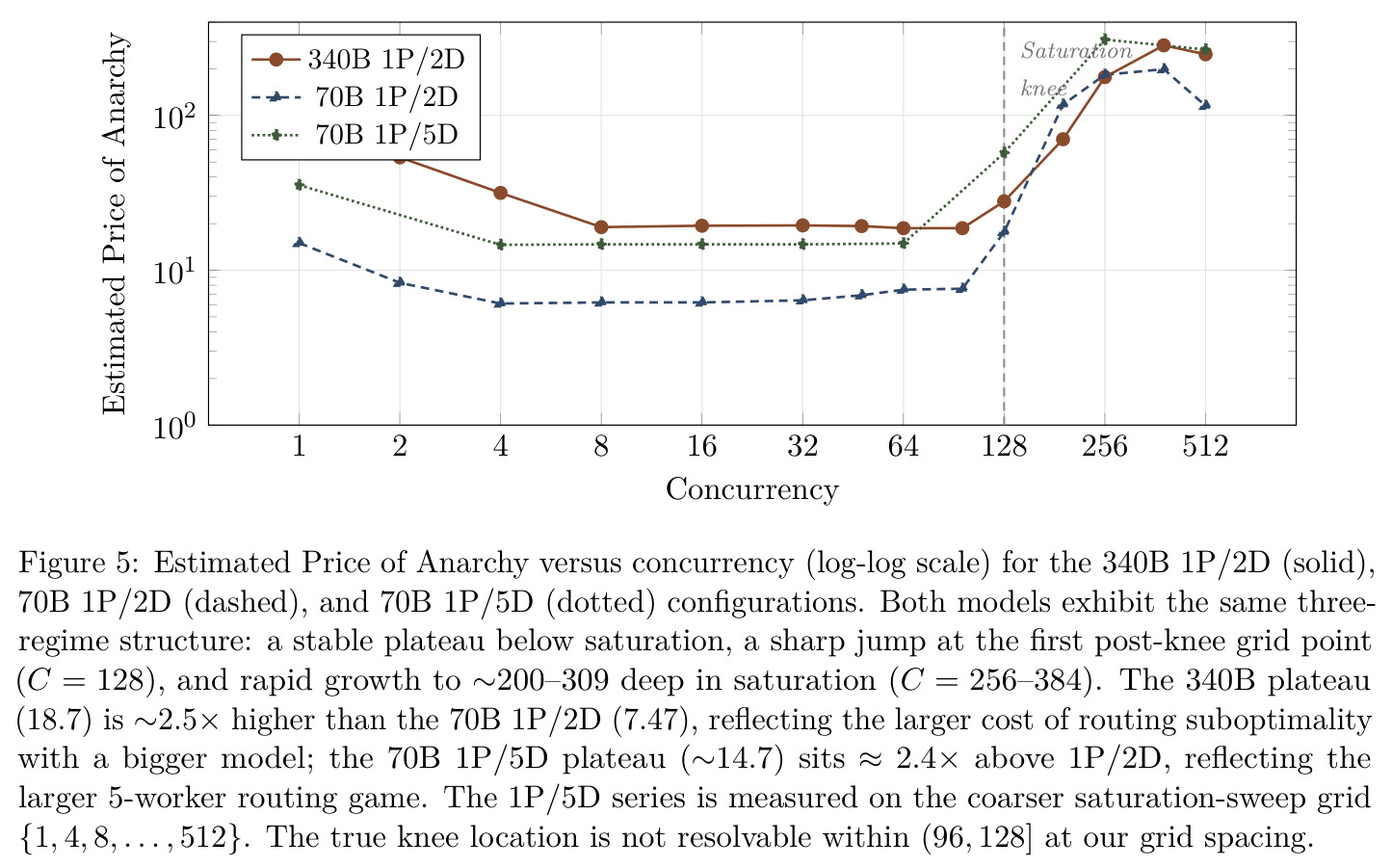 Estimated Price of Anarchy versus concurrency
