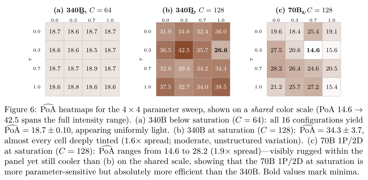 PoA heatmaps for the 4 × 4 parameter sweep