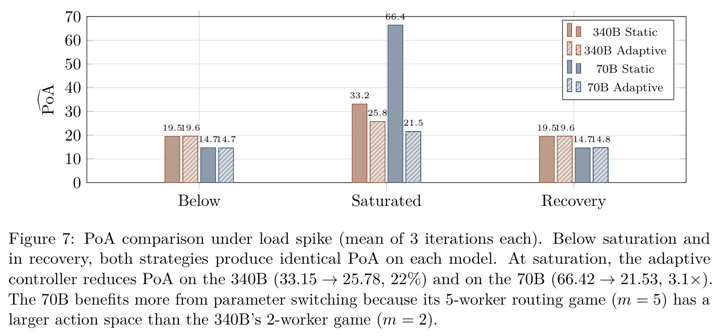 PoA comparison under load spike