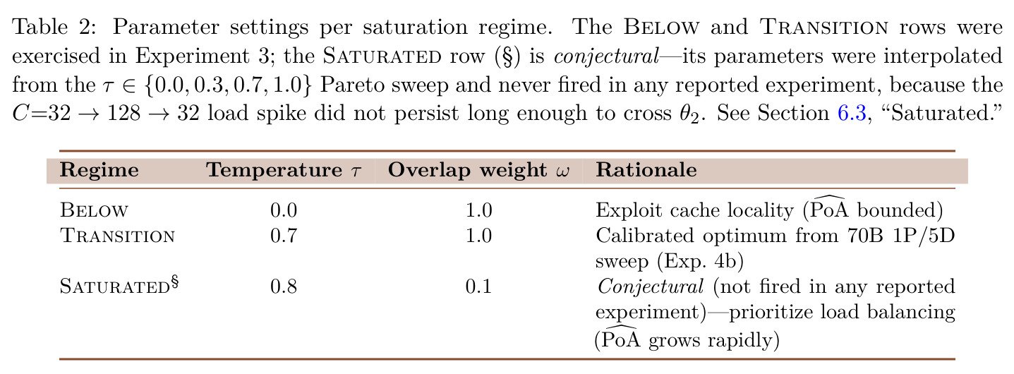 Parameter settings per saturation regime