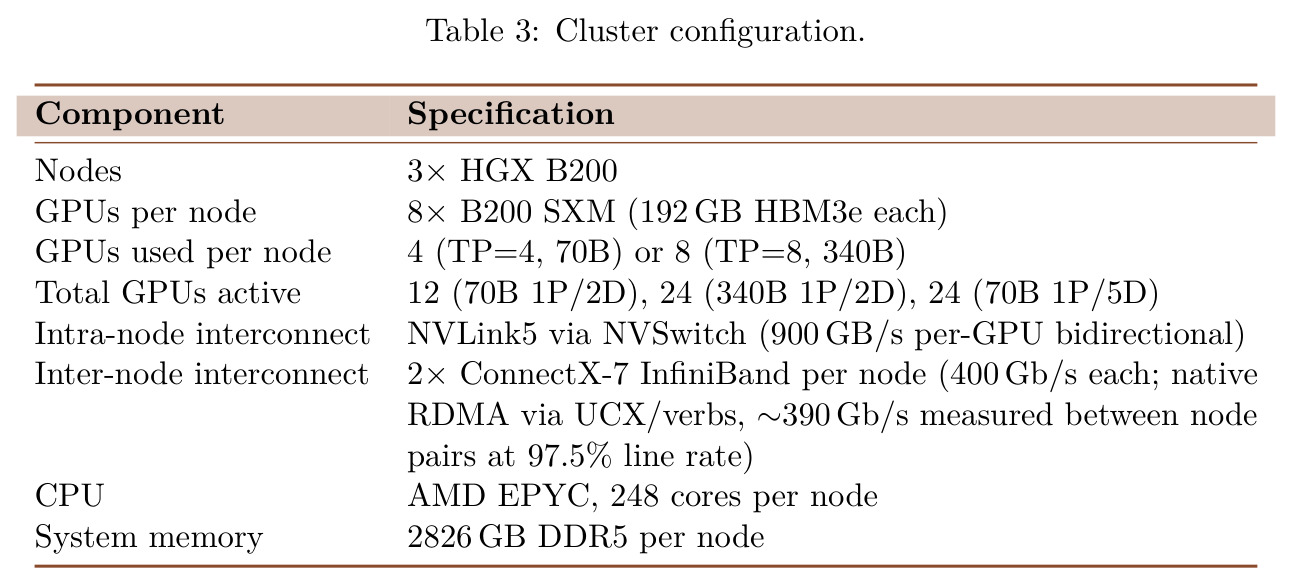 Cluster configuration
