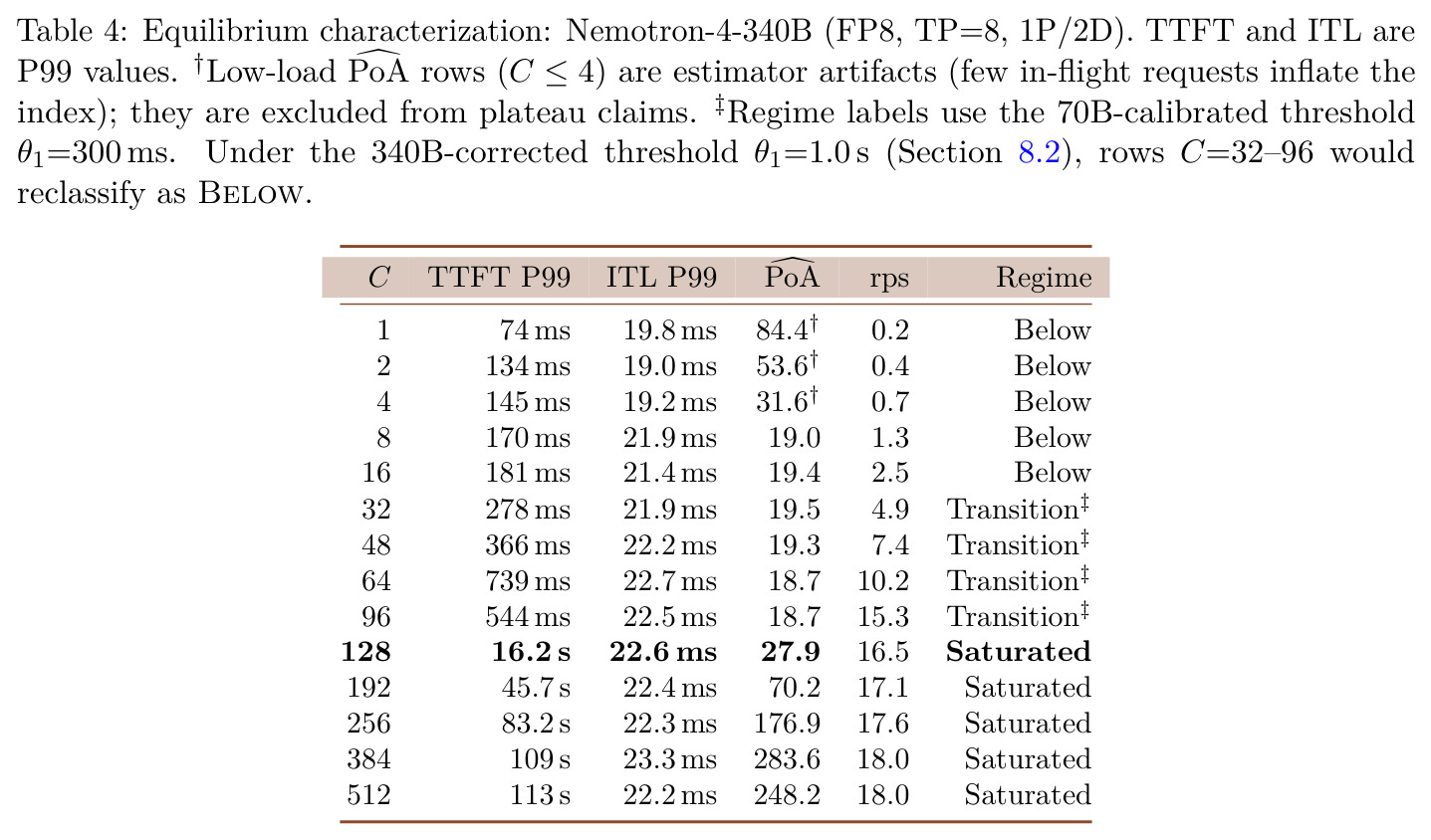Equilibrium characterization: Nemotron-4-340B